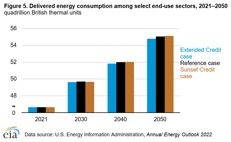 Figure 5. Delivered energy consumption among select end-use sectors, Reference case and credit cases (2021–2050)